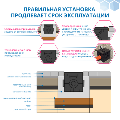 Дождеприемник Gidrolica Point ДП-30.30 - пластиковый